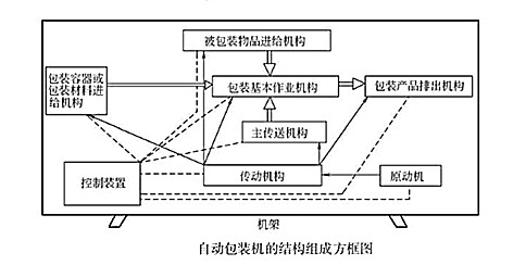 自動包裝機的—般結(jié)構(gòu)